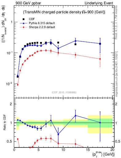 Plot of nch-vs-pt-trnsMin in 900 GeV ppbar collisions