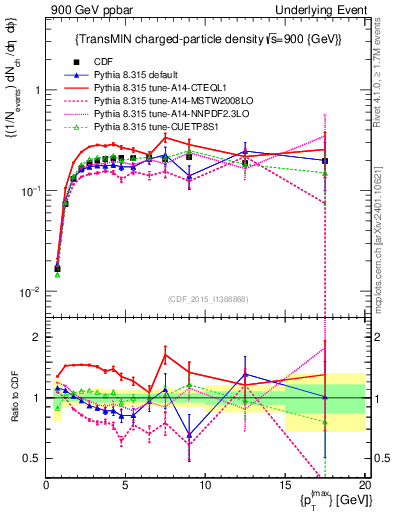 Plot of nch-vs-pt-trnsMin in 900 GeV ppbar collisions