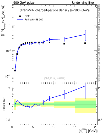 Plot of nch-vs-pt-trnsMin in 900 GeV ppbar collisions