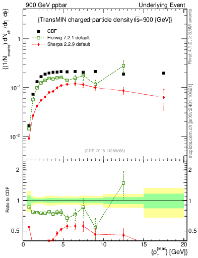 Plot of nch-vs-pt-trnsMin in 900 GeV ppbar collisions