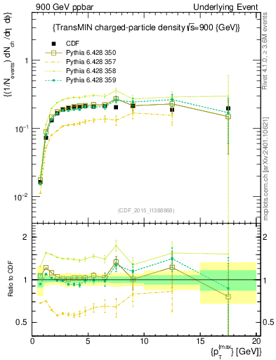 Plot of nch-vs-pt-trnsMin in 900 GeV ppbar collisions