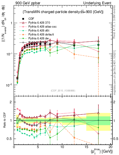 Plot of nch-vs-pt-trnsMin in 900 GeV ppbar collisions