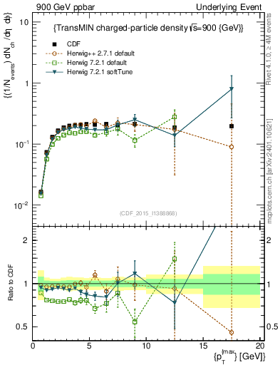 Plot of nch-vs-pt-trnsMin in 900 GeV ppbar collisions