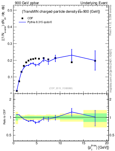 Plot of nch-vs-pt-trnsMin in 900 GeV ppbar collisions