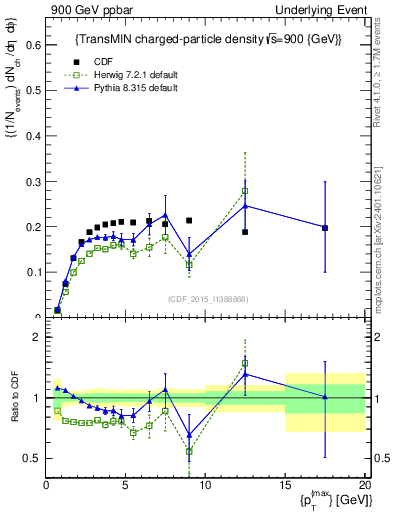 Plot of nch-vs-pt-trnsMin in 900 GeV ppbar collisions