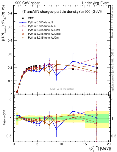 Plot of nch-vs-pt-trnsMin in 900 GeV ppbar collisions