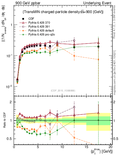 Plot of nch-vs-pt-trnsMin in 900 GeV ppbar collisions