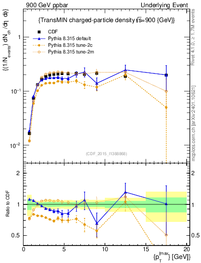 Plot of nch-vs-pt-trnsMin in 900 GeV ppbar collisions