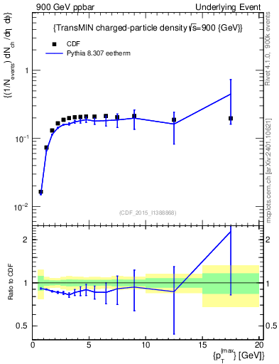 Plot of nch-vs-pt-trnsMin in 900 GeV ppbar collisions