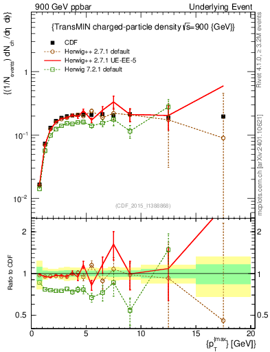 Plot of nch-vs-pt-trnsMin in 900 GeV ppbar collisions