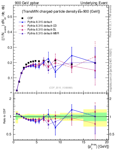 Plot of nch-vs-pt-trnsMin in 900 GeV ppbar collisions