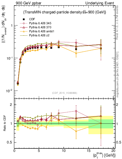 Plot of nch-vs-pt-trnsMin in 900 GeV ppbar collisions