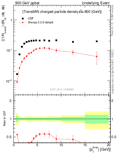 Plot of nch-vs-pt-trnsMin in 900 GeV ppbar collisions