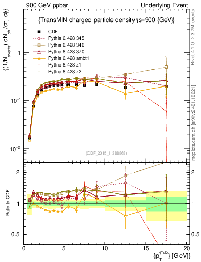 Plot of nch-vs-pt-trnsMin in 900 GeV ppbar collisions