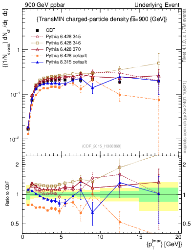 Plot of nch-vs-pt-trnsMin in 900 GeV ppbar collisions