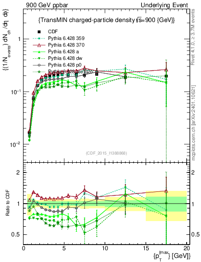 Plot of nch-vs-pt-trnsMin in 900 GeV ppbar collisions