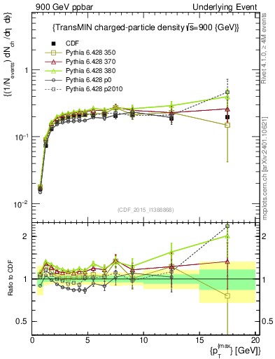 Plot of nch-vs-pt-trnsMin in 900 GeV ppbar collisions
