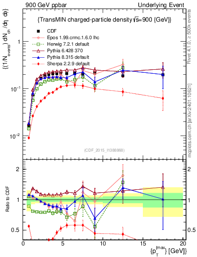 Plot of nch-vs-pt-trnsMin in 900 GeV ppbar collisions