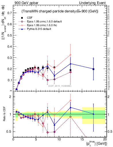 Plot of nch-vs-pt-trnsMin in 900 GeV ppbar collisions