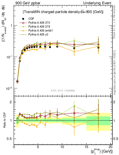 Plot of nch-vs-pt-trnsMin in 900 GeV ppbar collisions