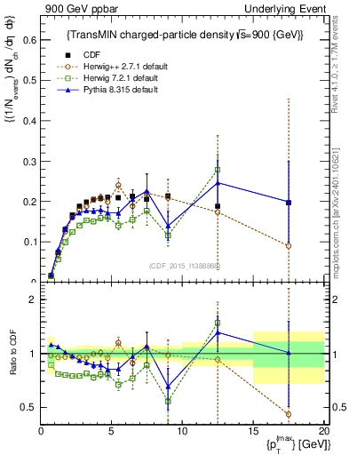Plot of nch-vs-pt-trnsMin in 900 GeV ppbar collisions