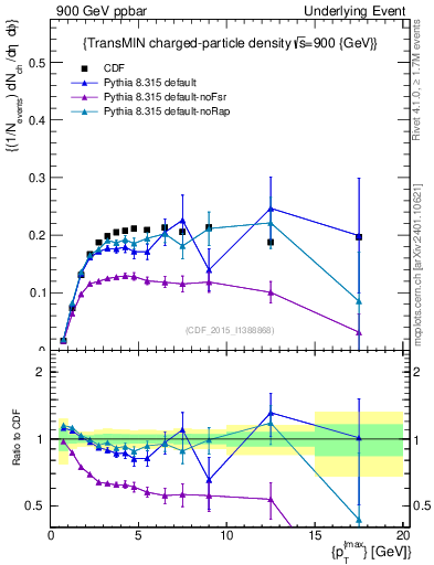 Plot of nch-vs-pt-trnsMin in 900 GeV ppbar collisions