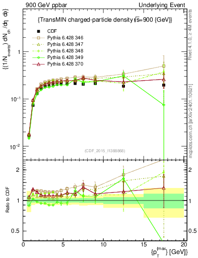 Plot of nch-vs-pt-trnsMin in 900 GeV ppbar collisions