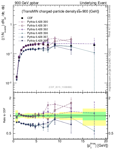 Plot of nch-vs-pt-trnsMin in 900 GeV ppbar collisions