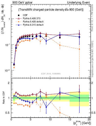 Plot of nch-vs-pt-trnsMin in 900 GeV ppbar collisions