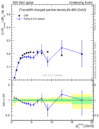 Plot of nch-vs-pt-trnsMin in 900 GeV ppbar collisions