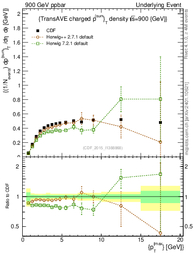 Plot of sumpt-vs-pt-trnsAve in 900 GeV ppbar collisions