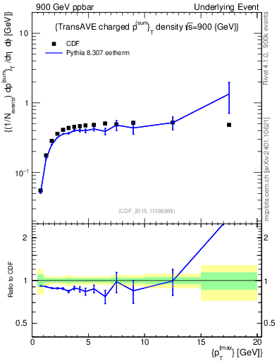 Plot of sumpt-vs-pt-trnsAve in 900 GeV ppbar collisions