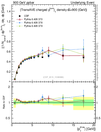 Plot of sumpt-vs-pt-trnsAve in 900 GeV ppbar collisions