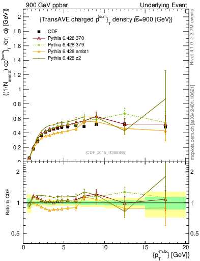 Plot of sumpt-vs-pt-trnsAve in 900 GeV ppbar collisions
