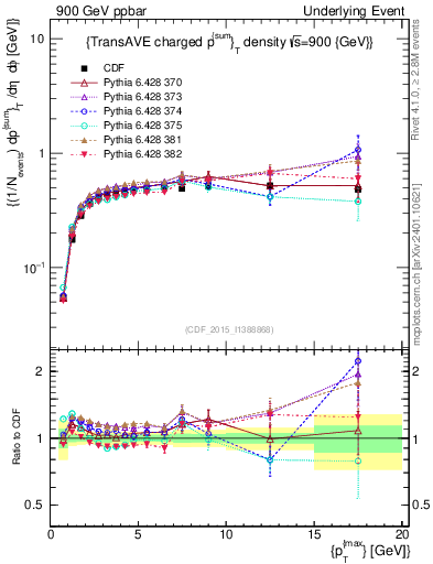Plot of sumpt-vs-pt-trnsAve in 900 GeV ppbar collisions