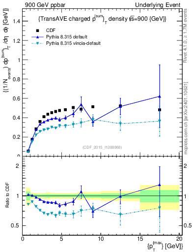 Plot of sumpt-vs-pt-trnsAve in 900 GeV ppbar collisions