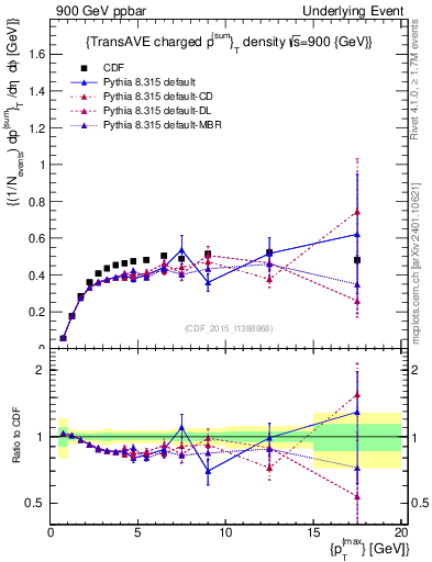 Plot of sumpt-vs-pt-trnsAve in 900 GeV ppbar collisions