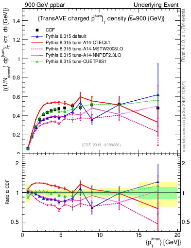 Plot of sumpt-vs-pt-trnsAve in 900 GeV ppbar collisions
