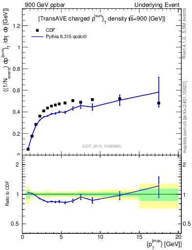 Plot of sumpt-vs-pt-trnsAve in 900 GeV ppbar collisions