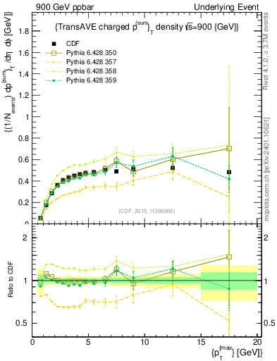 Plot of sumpt-vs-pt-trnsAve in 900 GeV ppbar collisions