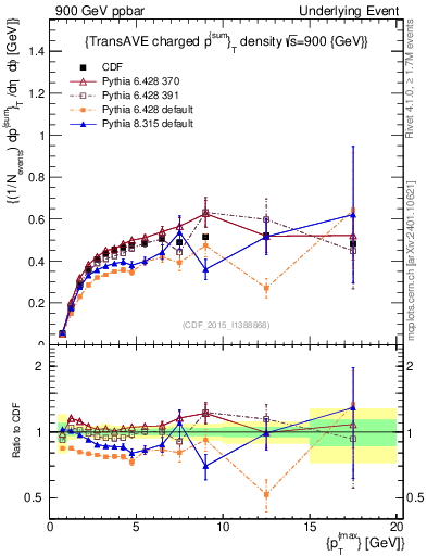 Plot of sumpt-vs-pt-trnsAve in 900 GeV ppbar collisions