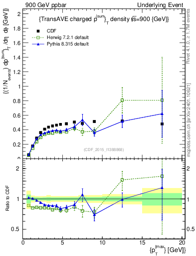 Plot of sumpt-vs-pt-trnsAve in 900 GeV ppbar collisions