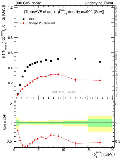 Plot of sumpt-vs-pt-trnsAve in 900 GeV ppbar collisions