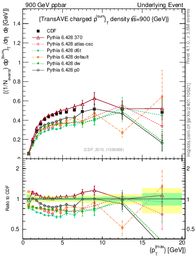 Plot of sumpt-vs-pt-trnsAve in 900 GeV ppbar collisions