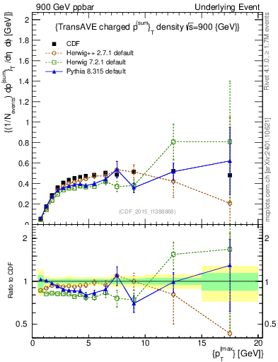 Plot of sumpt-vs-pt-trnsAve in 900 GeV ppbar collisions