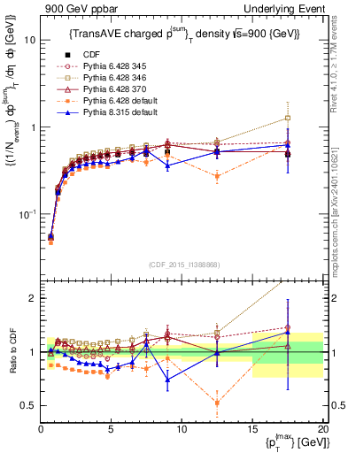 Plot of sumpt-vs-pt-trnsAve in 900 GeV ppbar collisions