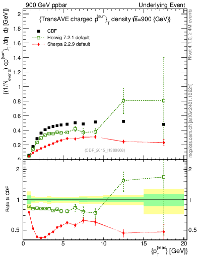 Plot of sumpt-vs-pt-trnsAve in 900 GeV ppbar collisions