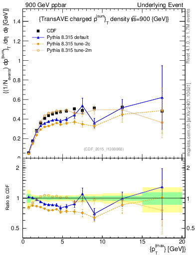 Plot of sumpt-vs-pt-trnsAve in 900 GeV ppbar collisions