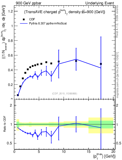 Plot of sumpt-vs-pt-trnsAve in 900 GeV ppbar collisions