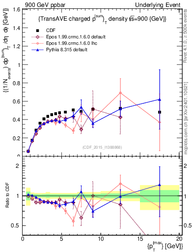 Plot of sumpt-vs-pt-trnsAve in 900 GeV ppbar collisions